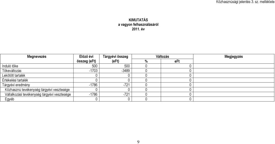 Tıkeváltozás -1703-3489 0 0 Lekötött tartalék 0 0 0 0 Értékelési tartalék 0 0 0 0 Tárgyévi eredmény