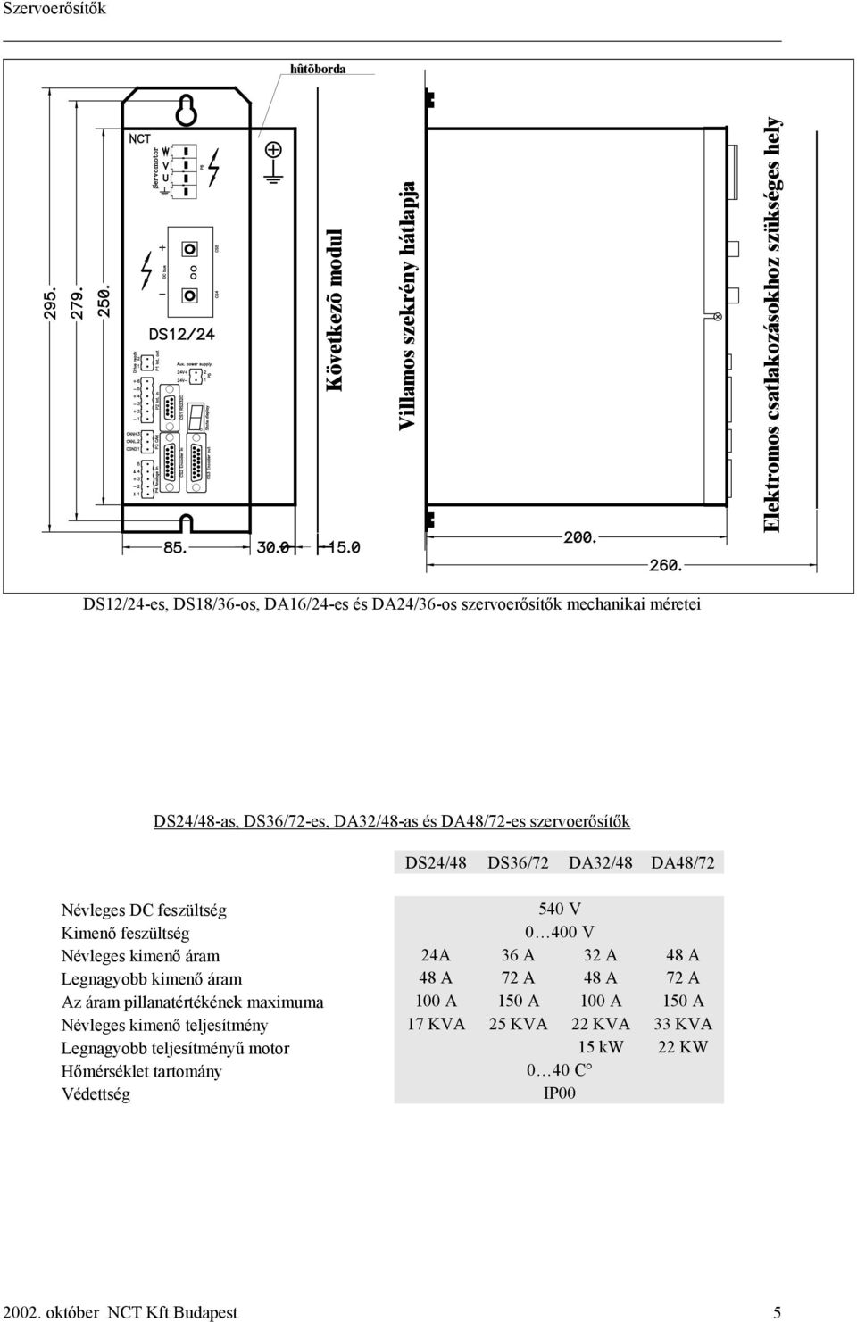 0 400 V Névleges kimenő áram 24A 36 A 32 A 48 A Legnagyobb kimenő áram 48 A 72 A 48 A 72 A Az áram pillanatértékének maximuma 100 A 150 A 100 A 150 A Névleges