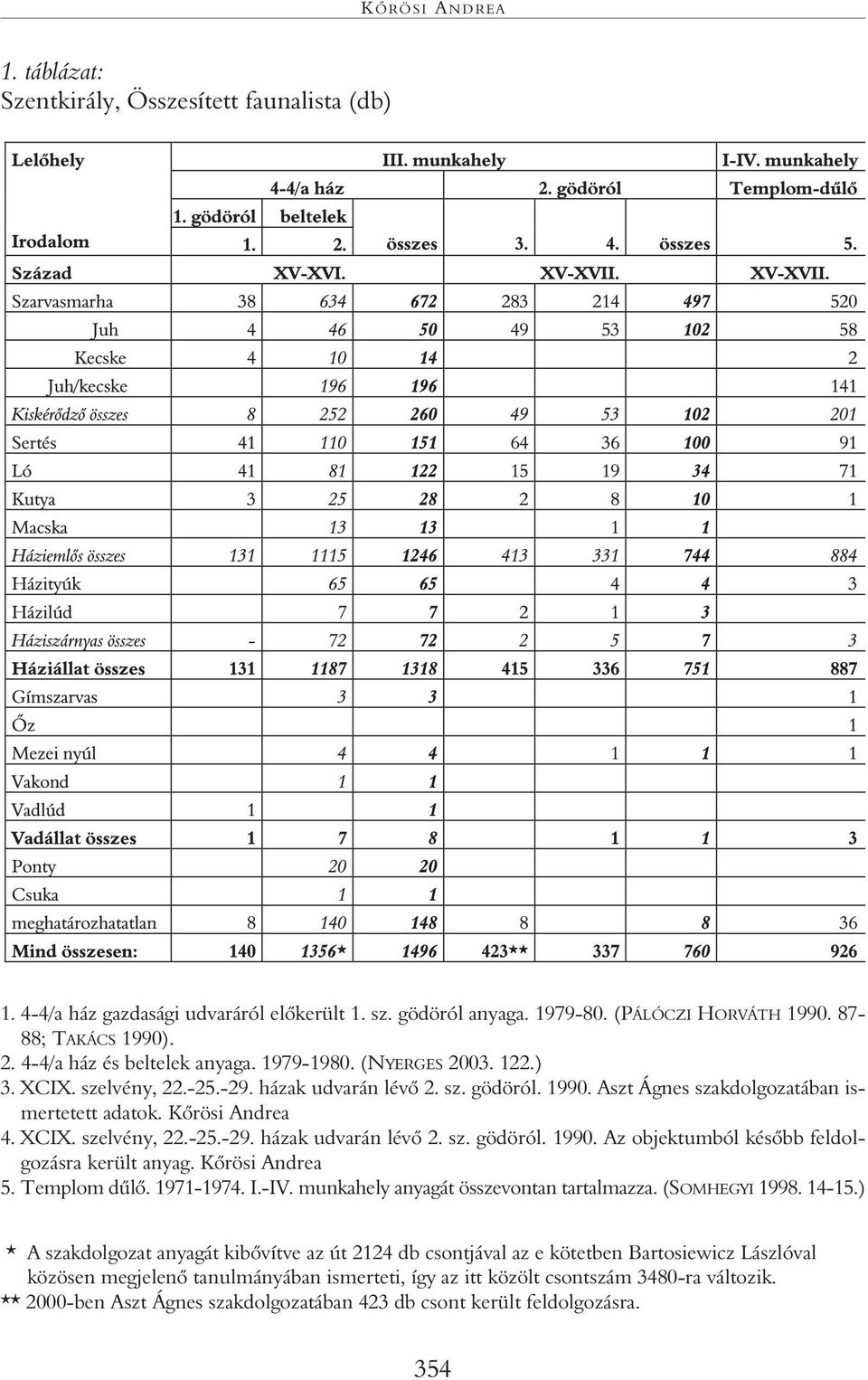 XCIX. szelvény, 22.-25.-29. házak udvarán lévô 2. sz. gödöról. 1990. Az objektumból késôbb feldolgozásra került anyag. Kôrösi Andrea 5. Templom dûlô. 1971-1974. I.-IV.