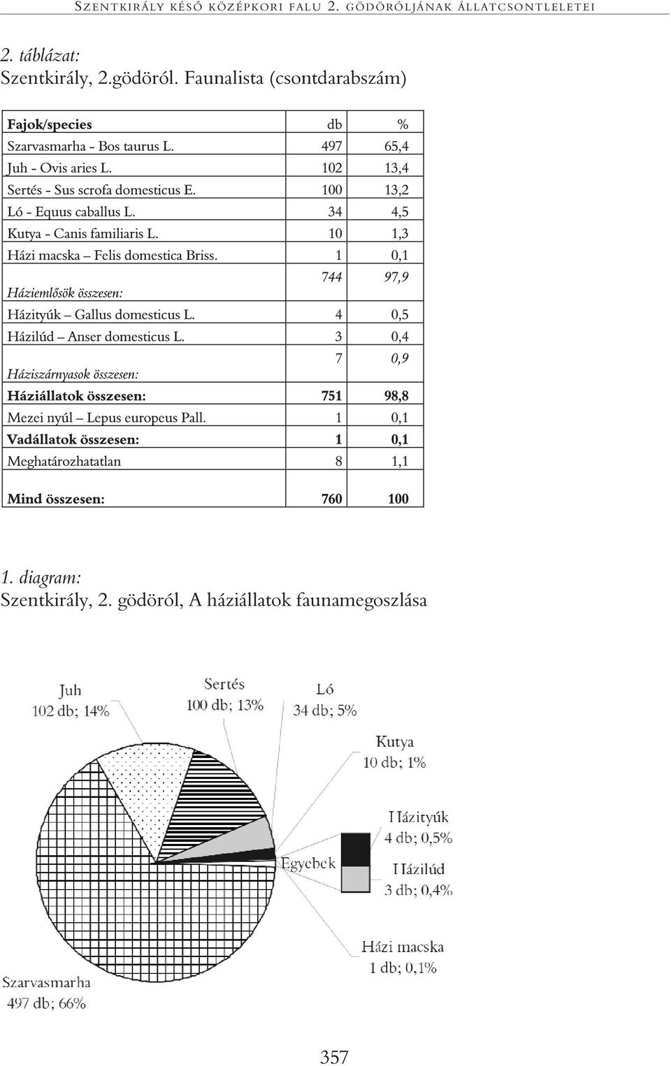 táblázat: Szentkirály, 2.gödöról.