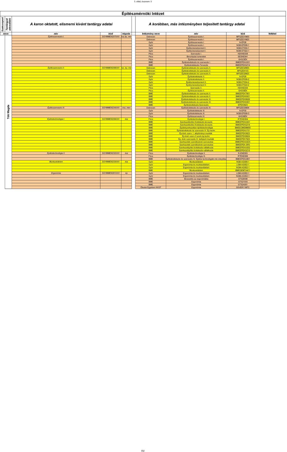 NGB-ET004-1 Győr Építésmenedzsment I. NGM-ET022-1 Pécs Szervezés I. KEKNE038 Pécs Beruházási ismeretek SESNE041 Pécs Építésszervezés I. GH323ÉK BME Építéskivitelezés és szervezés I.