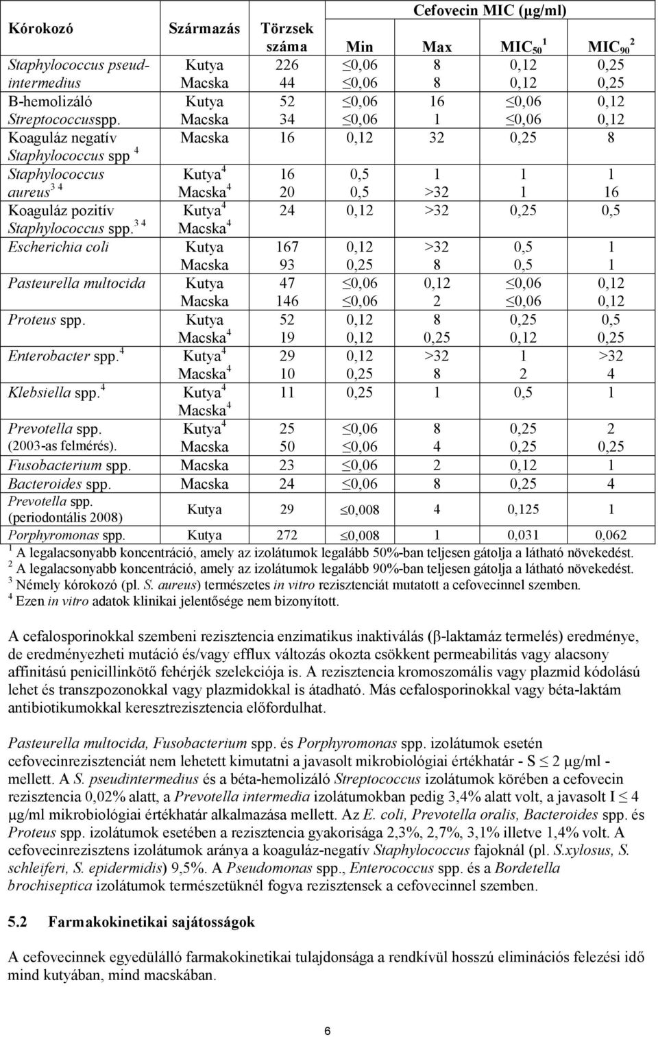 3 4 4 Escherichia coli Kutya 67 93 >3 Pasteurella multocida Kutya 47 46 Proteus spp. Kutya 4 5 9 Enterobacter spp. 4 Kutya 4 4 9 0 >3 >3 4 Klebsiella spp. 4 Kutya 4 4 Prevotella spp.