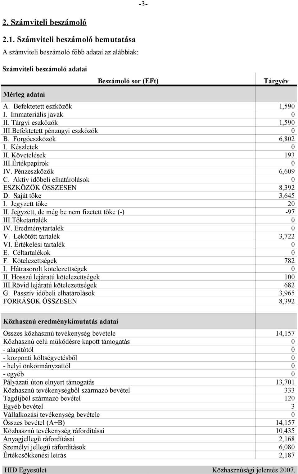 Pénzeszközök 6,609 C. Aktív időbeli elhatárolások 0 ESZKÖZÖK ÖSSZESEN 8,392 D. Saját tőke 3,645 I. Jegyzett tőke 20 II. Jegyzett, de még be nem fizetett tőke (-) -97 III.Tőketartalék 0 IV.