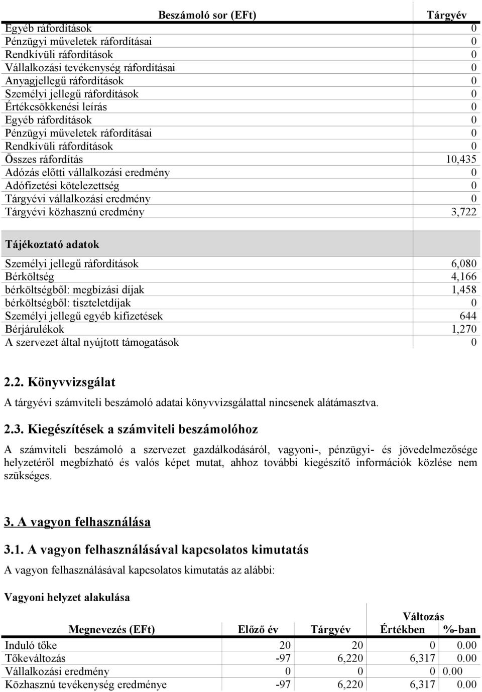 kötelezettség 0 Tárgyévi vállalkozási eredmény 0 Tárgyévi közhasznú eredmény 3,722 Tájékoztató adatok Személyi jellegű ráfordítások 6,080 Bérköltség 4,166 bérköltségből: megbízási díjak 1,458