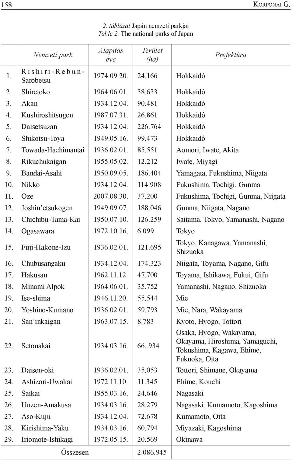 473 Hokkaidó Prefektúra 7. Towada-Hachimantai 1936.02.01. 85.551 Aomori, Iwate, Akita 8. Rikuchukaigan 1955.05.02. 12.212 Iwate, Miyagi 9. Bandai-Asahi 1950.09.05. 186.