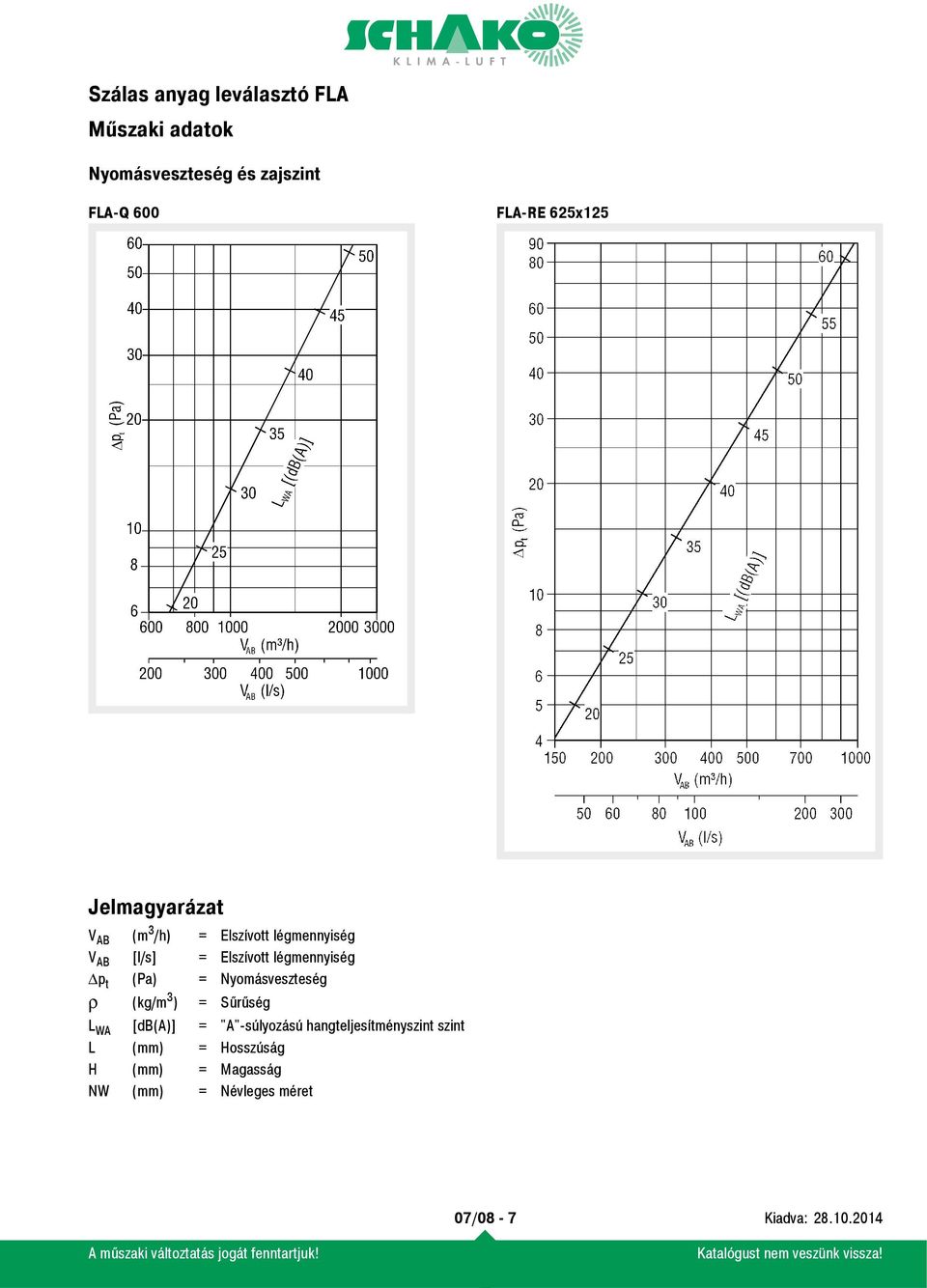 = Nyomásveszteség ρ (kg/m 3 ) = Sűrűség L WA [db(a)] = "A"-súlyozású