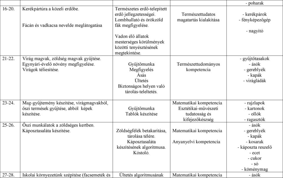 Gyűjtőmunka Megfigyelés Ásás Ültetés Biztonságos helyen való tárolás-teleltetés. Természettudományos kompetencia - poharak - kerékpárok - gyűjtőtasakok - virágládák 23-24.