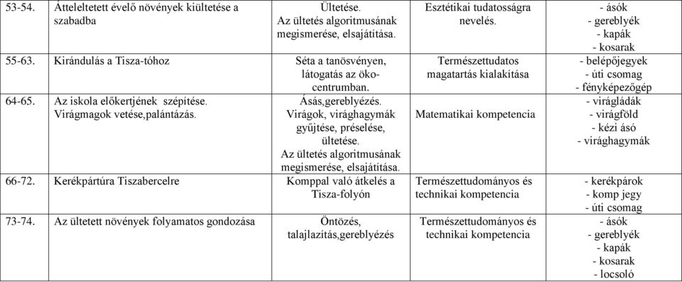 Virágok, virághagymák gyűjtése, préselése, ültetése. Az ültetés algoritmusának megismerése, elsajátítása. 66-72.