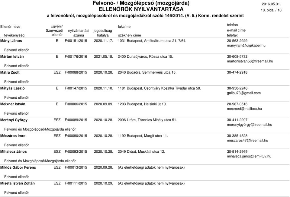 Merényi György F/00089/2015 2020.10.28. 2096 Üröm, Táncsics Mihály utca 51. Mészáros Imre F/00090/2015 2020.10.28. 1192 Budapest, Margit utca 11. Mihalecz János F/00093/2015 2020.10.28. 2049 Diósd, Muskátli utca 12.