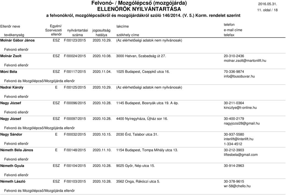 Nagy Sándor F/00032/2015 2020.10.15. 2030 Érd, Talabor utca 31. Németh Béla János F/00148/2015 2020.11.10. 1154 Budapest, Tompa Mihály utca 13. Németh Gyula F/00104/2015 2020.10.28.