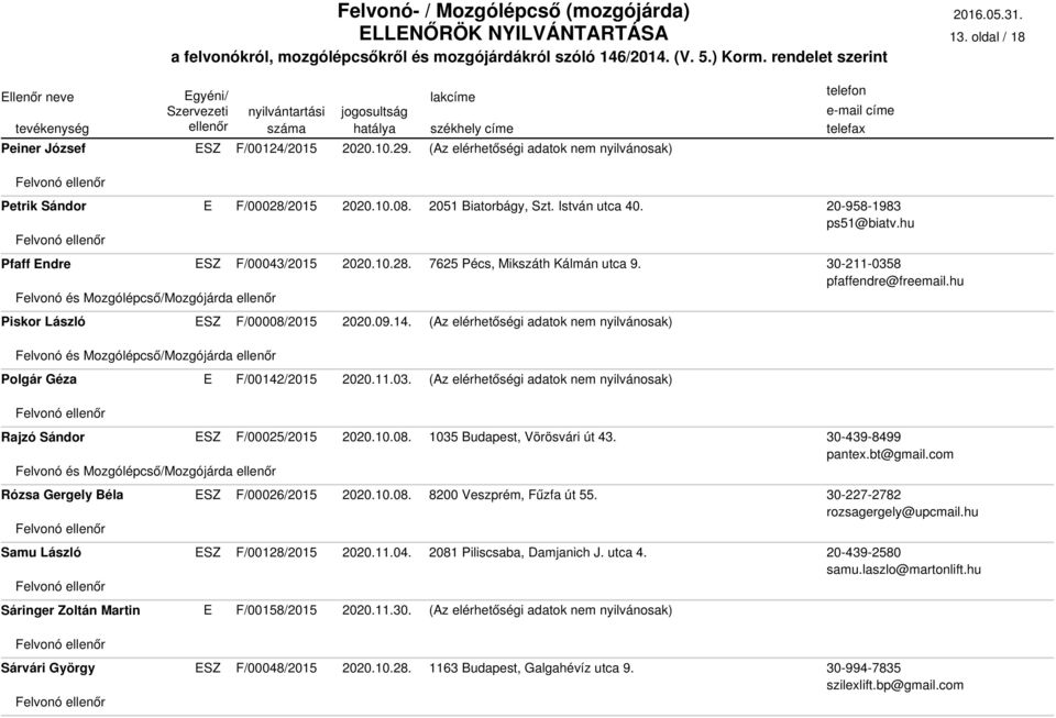 Rózsa Gergely Béla F/00026/2015 2020.10.08. 8200 Veszprém, Fűzfa út 55. Samu László F/00128/2015 2020.11.04. 2081 Piliscsaba, Damjanich J. utca 4. Sáringer Zoltán Martin F/00158/2015 2020.11.30.