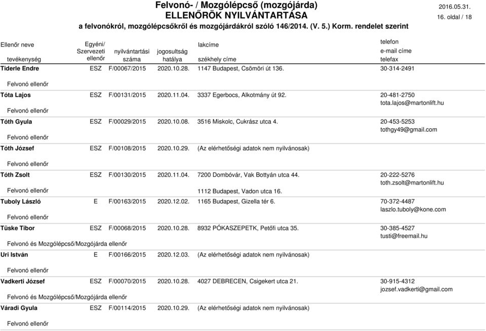 Tuboly László F/00163/2015 2020.12.02. 1165 Budapest, Gizella tér 6. Tüske Tibor F/00068/2015 2020.10.28. 8932 PÓKASZPTK, Petőfi utca 35. Uri István F/00166/2015 2020.12.03.