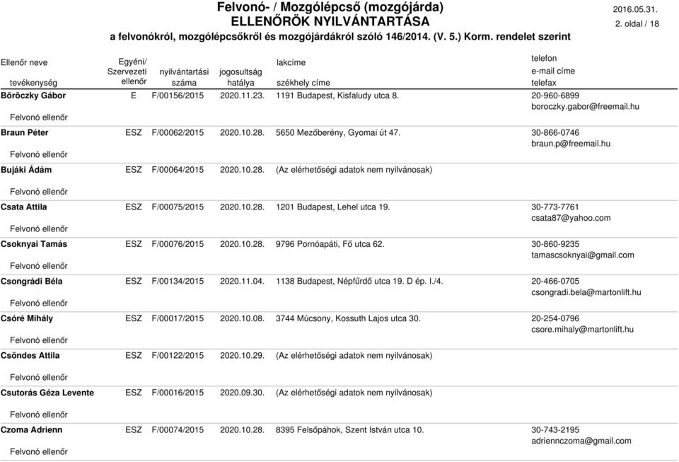 Csóré Mihály F/00017/2015 2020.10.08. 3744 Múcsony, Kossuth Lajos utca 30. Csöndes Attila F/00122/2015 2020.10.29. 20-960-6899 boroczky.gabor@freemail.hu 30-866-0746 braun.p@freemail.