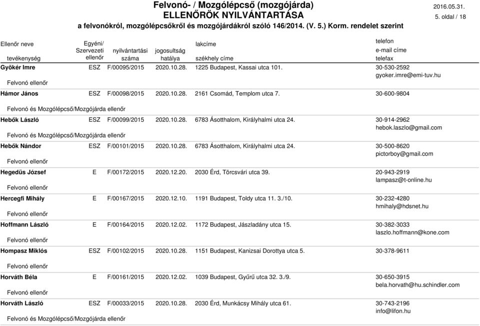 3./10. Hoffmann László F/00164/2015 2020.12.02. 1172 Budapest, Jászladány utca 15. Hompasz Miklós F/00102/2015 2020.10.28. 1151 Budapest, Kanizsai Dorottya utca 5. Horváth Béla F/00161/2015 2020.12.02. 1039 Budapest, Gyűrű utca 32.