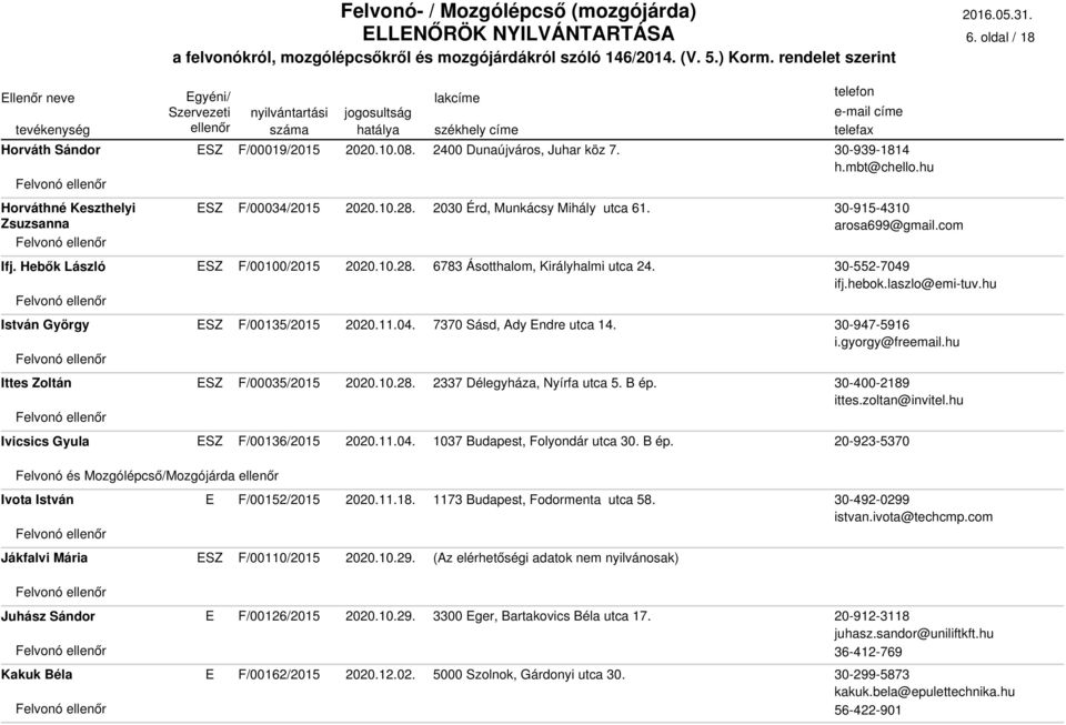 11.04. 2337 Délegyháza, Nyírfa utca 5. B ép. 1037 Budapest, Folyondár utca 30. B ép. Ivota István F/00152/2015 2020.11.18. 1173 Budapest, Fodormenta utca 58. Jákfalvi Mária F/00110/2015 2020.10.29.