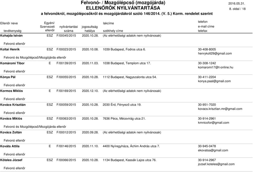 Kovács Miklós F/00063/2015 2020.10.28. 7636 Pécs, Mécsvirág utca 21. Kovács Zoltán F/00012/2015 2020.09.28. Kováts Attila F/00146/2015 2020.11.10. 4400 Nyíregyháza, Áchim András utca 7.