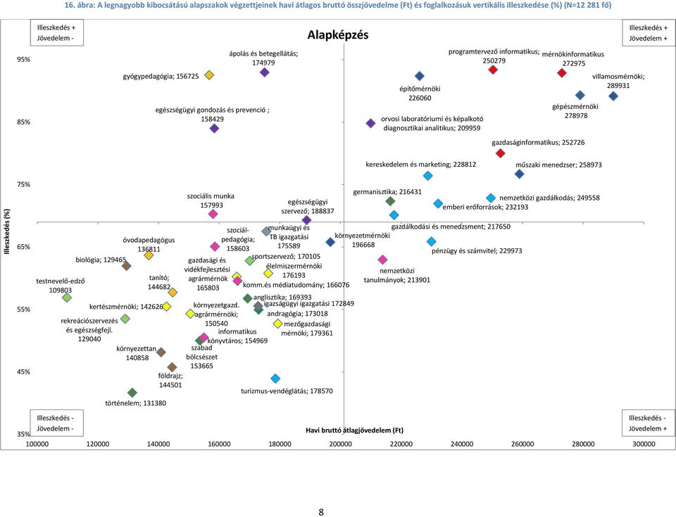 analitikus; 209959 gépészmérnöki 278978 villamosmérnöki; 289931 gazdaságinformatikus; 252726 kereskedelem és marketing; 228812 műszaki menedzser; 258973 szociális munka 157993 egészségügyi szervező;