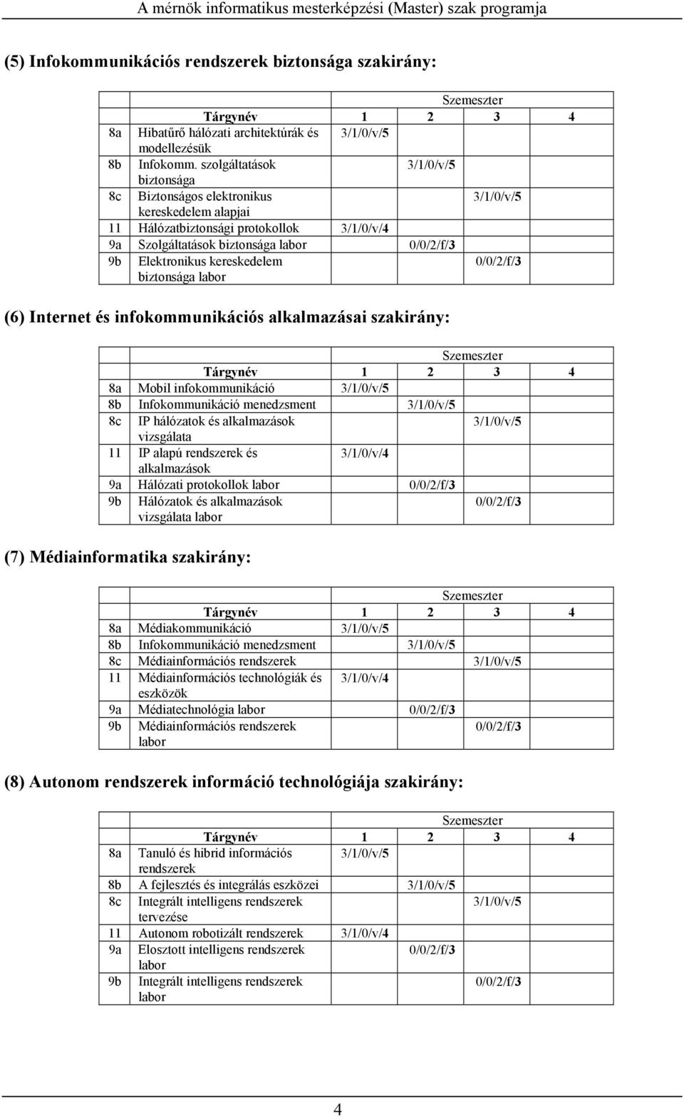 (6) Internet és infokommunikációs alkalmazásai szakirány: Szemeszter Tárgynév 1 2 3 4 8a Mobil infokommunikáció 8b Infokommunikáció menedzsment 8c IP hálózatok és alkalmazások vizsgálata 11 IP alapú