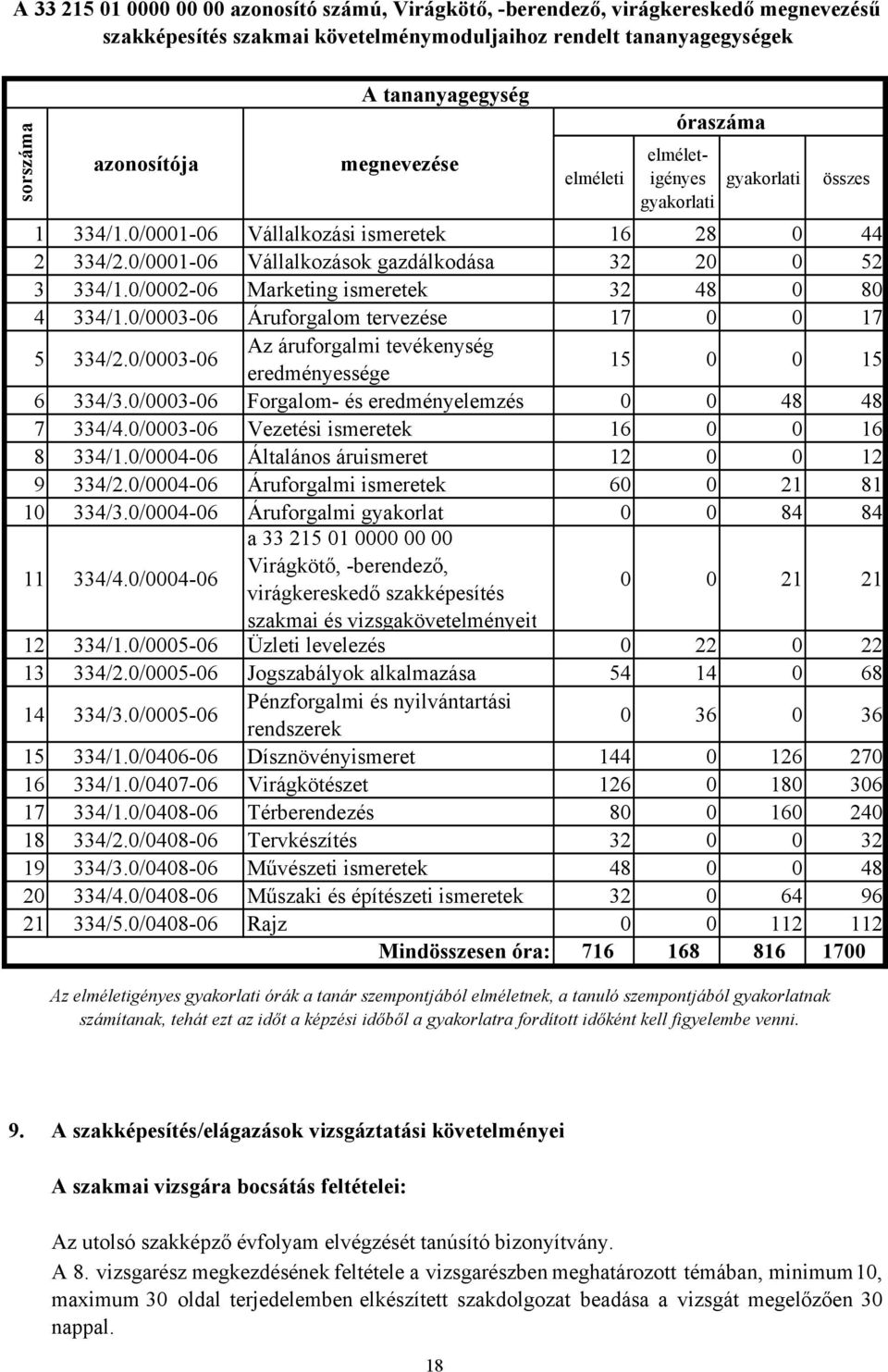 0/000206 Marketing ismeretek 32 48 0 80 4 334/1.0/000306 Áruforgalom tervezése 17 0 0 17 5 334/2.0/000306 Az áruforgalmi tevékenység eredményessége 15 0 0 15 6 334/3.