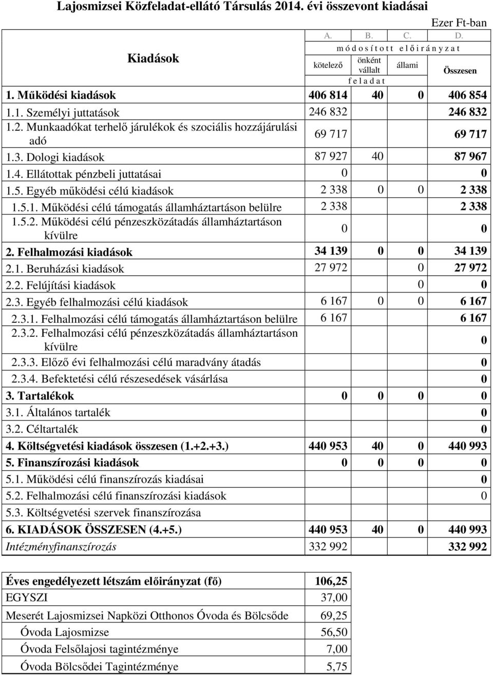 5.1. Mőködési célú támogatás államháztartáson belülre 2 338 2 338 1.5.2. Mőködési célú pénzeszközátadás államháztartáson 2. Felhalmozási kiadások 34 139 34 139 2.1. Beruházási kiadások 27 972 27 972 2.