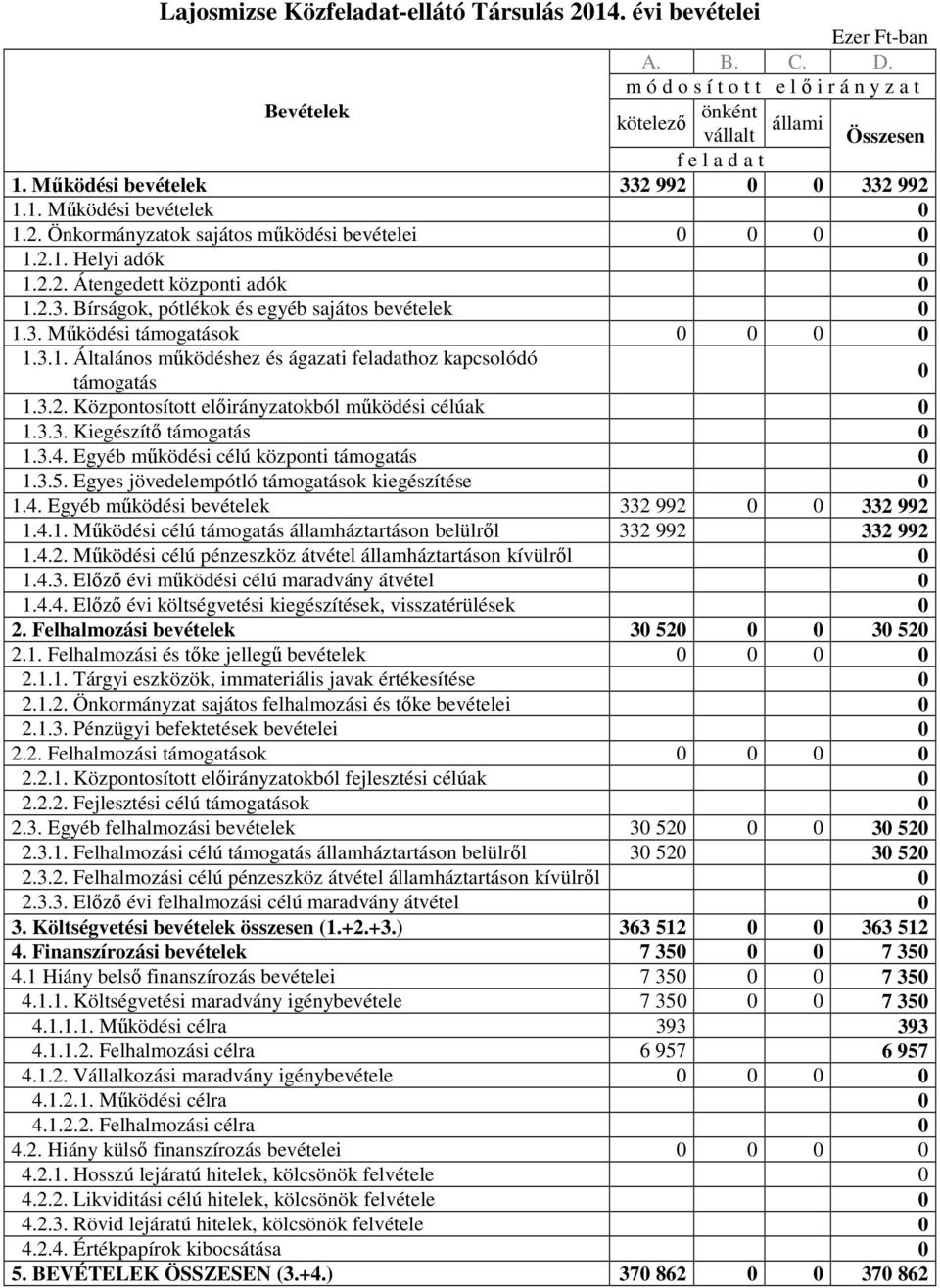 3.2. Központosított elıirányzatokból mőködési célúak 1.3.3. Kiegészítı támogatás 1.3.4. Egyéb mőködési célú központi támogatás 1.3.5. Egyes jövedelempótló támogatások kiegészítése 1.4. Egyéb mőködési bevételek 332 992 332 992 1.