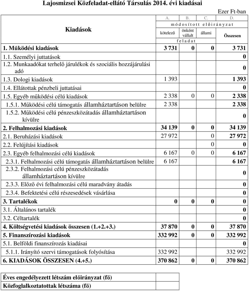 Felhalmozási kiadások 34 139 34 139 2.1. Beruházási kiadások 27 972 27 972 2.2. Felújítási kiadások 2.3. Egyéb felhalmozási célú kiadások 6 167 6 167 2.3.1. Felhalmozási célú támogatás államháztartáson belülre 6 167 6 167 2.