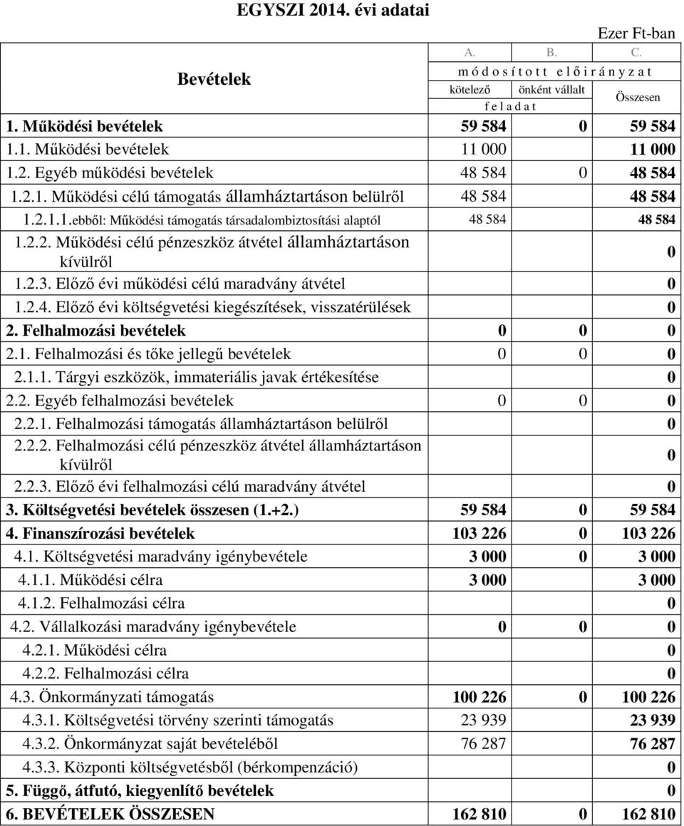 Felhalmozási bevételek 2.1. Felhalmozási és tıke jellegő bevételek 2.1.1. Tárgyi eszközök, immateriális javak értékesítése 2.2. Egyéb felhalmozási bevételek 2.2.1. Felhalmozási támogatás államháztartáson belülrıl 2.