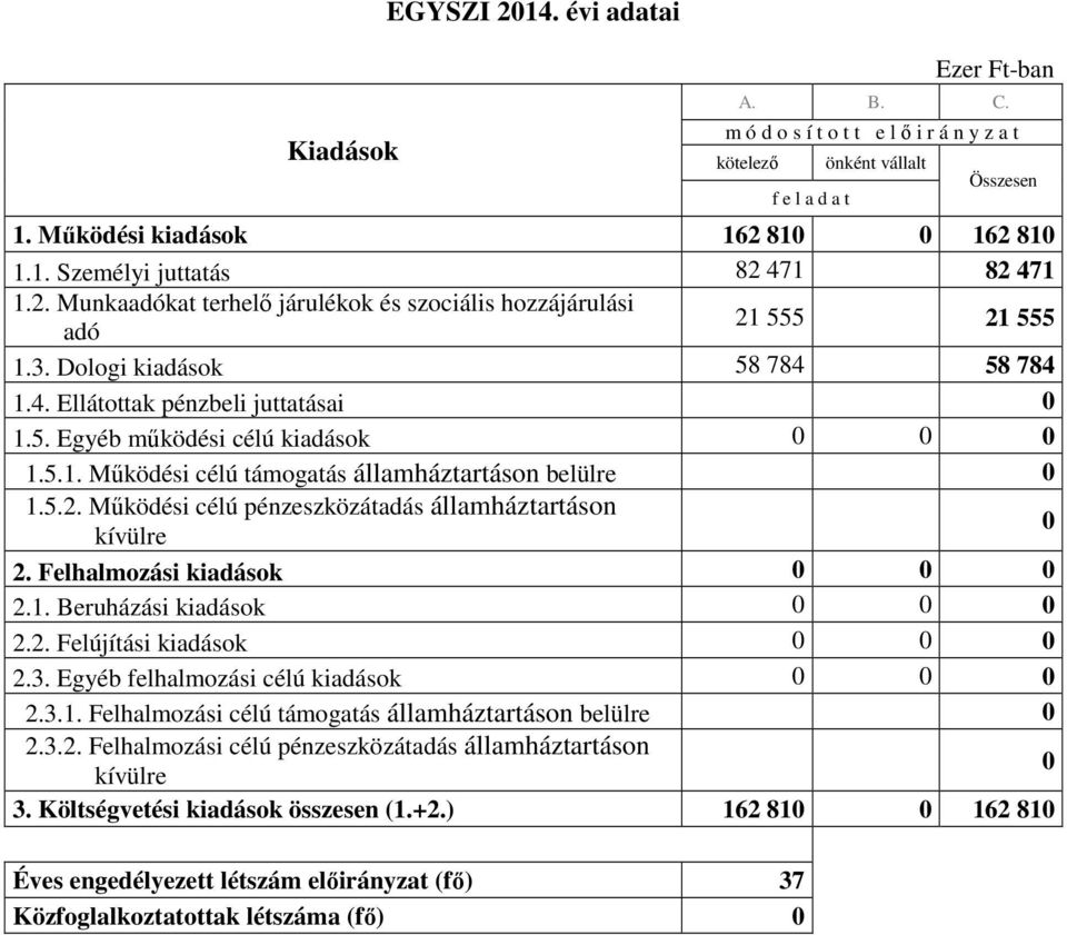 Mőködési célú pénzeszközátadás államháztartáson 2. Felhalmozási kiadások 2.1. Beruházási kiadások 2.2. Felújítási kiadások 2.3. Egyéb felhalmozási célú kiadások 2.3.1. Felhalmozási célú támogatás államháztartáson belülre 2.