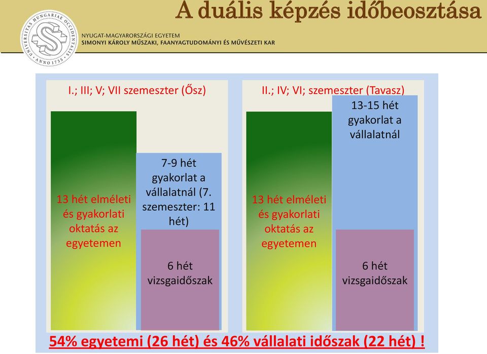 oktatás az egyetemen 7-9 hét gyakorlat a vállalatnál (7.