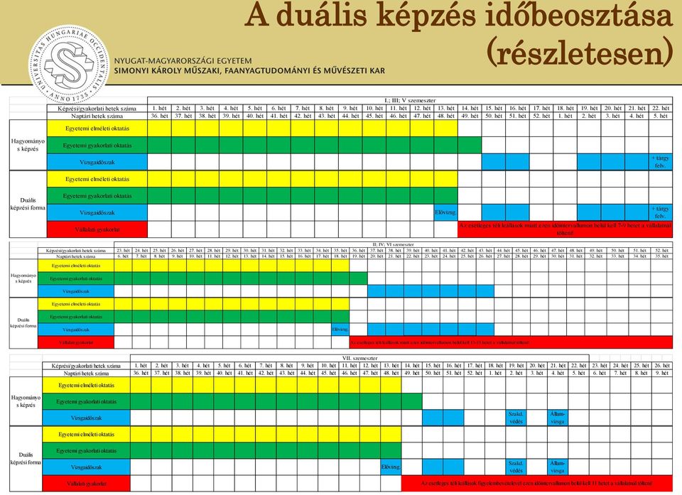 hét 51. hét 52. hét 1. hét 2. hét 3. hét 4. hét 5. hét Hagyományo s képzés + tárgy felv. Duális képzési forma Vállalati gyakorlat Elővizsg. + tárgy felv. Az esetleges téli leállások miatt ezen időintervallumon belül kell 7-9 hetet a vállalatnál tölteni!