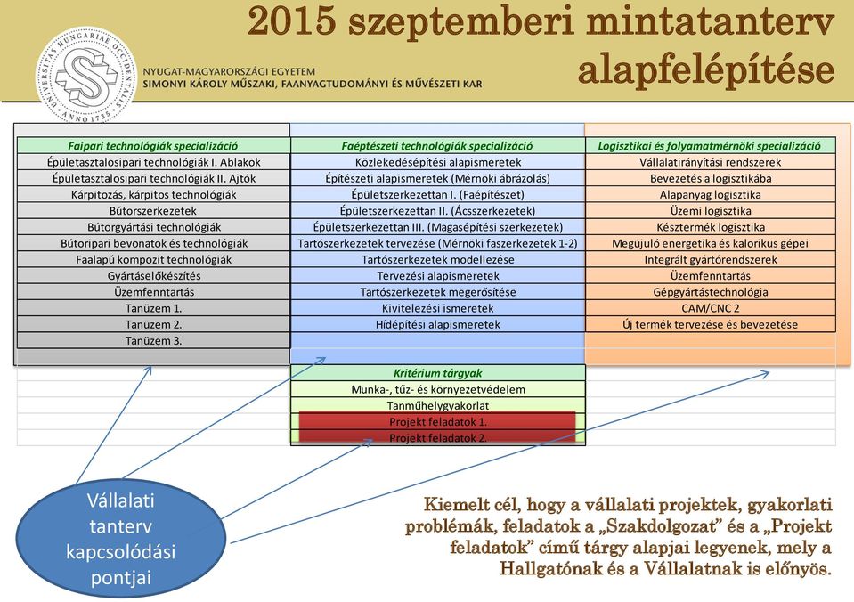 Ajtók Építészeti alapismeretek (Mérnöki ábrázolás) Bevezetés a logisztikába Kárpitozás, kárpitos technológiák Épületszerkezettan I.