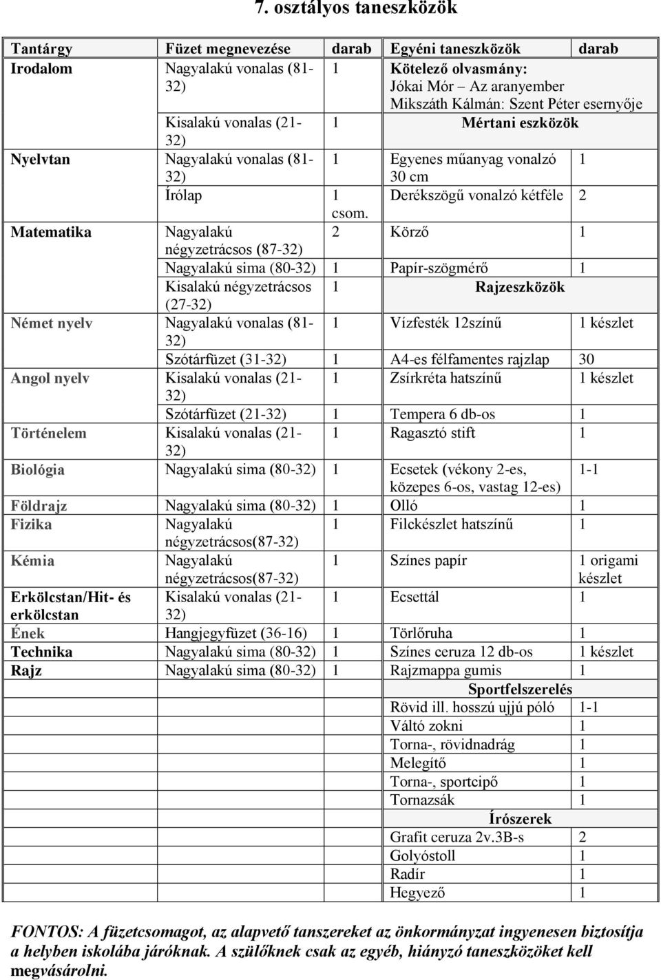 Matematika Nagyalakú 2 Körző négyzetrácsos (87- Nagyalakú sima (80- Papír-szögmérő Kisalakú négyzetrácsos Rajzeszközök (27- Német nyelv Nagyalakú vonalas (8- Vízfesték 2színű Szótárfüzet (3- A4-es