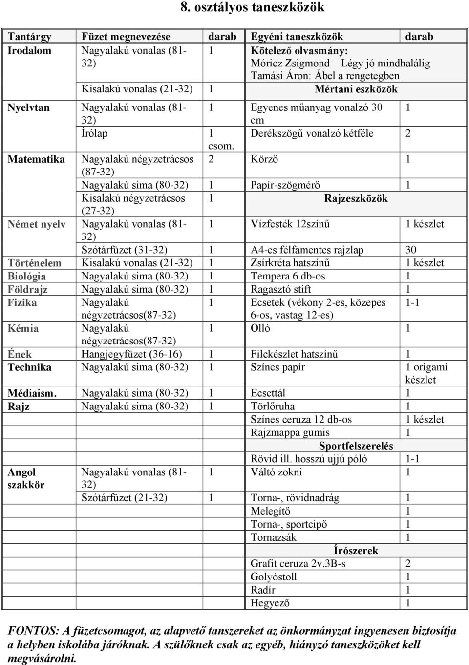 Matematika Nagyalakú négyzetrácsos 2 Körző (87- Nagyalakú sima (80- Papír-szögmérő Kisalakú négyzetrácsos Rajzeszközök (27- Német nyelv Nagyalakú vonalas (8- Vízfesték 2színű Szótárfüzet (3- A4-es