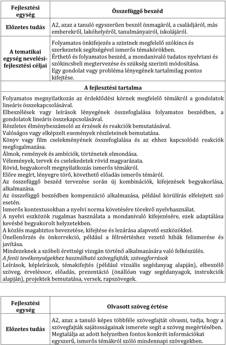 Érthető és folyamatos beszéd, a mondanivaló tudatos nyelvtani és szókincsbeli megtervezése és szükség szerinti módosítása. Egy gondolat vagy probléma lényegének tartalmilag pontos kifejtése.