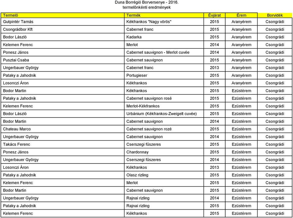 Csongrádi Pataky a Jahodnik Portugieser 2015 Aranyérem Csongrádi Losonczi Áron Kékfrankos 2015 Aranyérem Csongrádi Bodor Martin Kékfrankos 2015 Ezüstérem Csongrádi Pataky a Jahodnik Cabernet