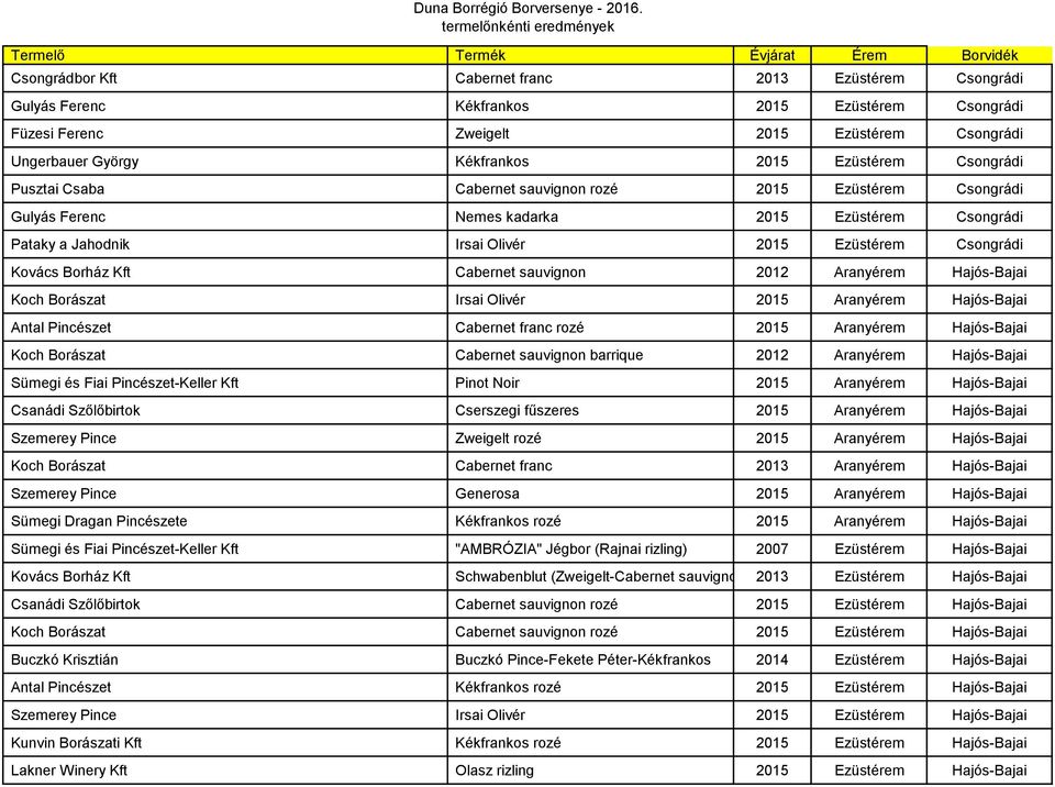 Cabernet sauvignon 2012 Aranyérem Hajós-Bajai Koch Borászat Irsai Olivér 2015 Aranyérem Hajós-Bajai Antal Pincészet Cabernet franc rozé 2015 Aranyérem Hajós-Bajai Koch Borászat Cabernet sauvignon