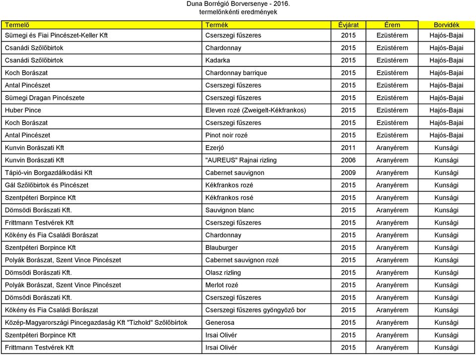 Pince Eleven rozé (Zweigelt-Kékfrankos) 2015 Ezüstérem Hajós-Bajai Koch Borászat Cserszegi fűszeres 2015 Ezüstérem Hajós-Bajai Antal Pincészet Pinot noir rozé 2015 Ezüstérem Hajós-Bajai Kunvin