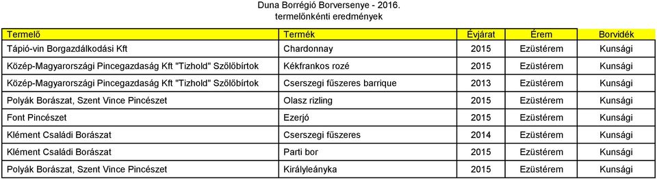 Szent Vince Pincészet Olasz rizling 2015 Ezüstérem Kunsági Font Pincészet Ezerjó 2015 Ezüstérem Kunsági Klément Családi Borászat Cserszegi fűszeres