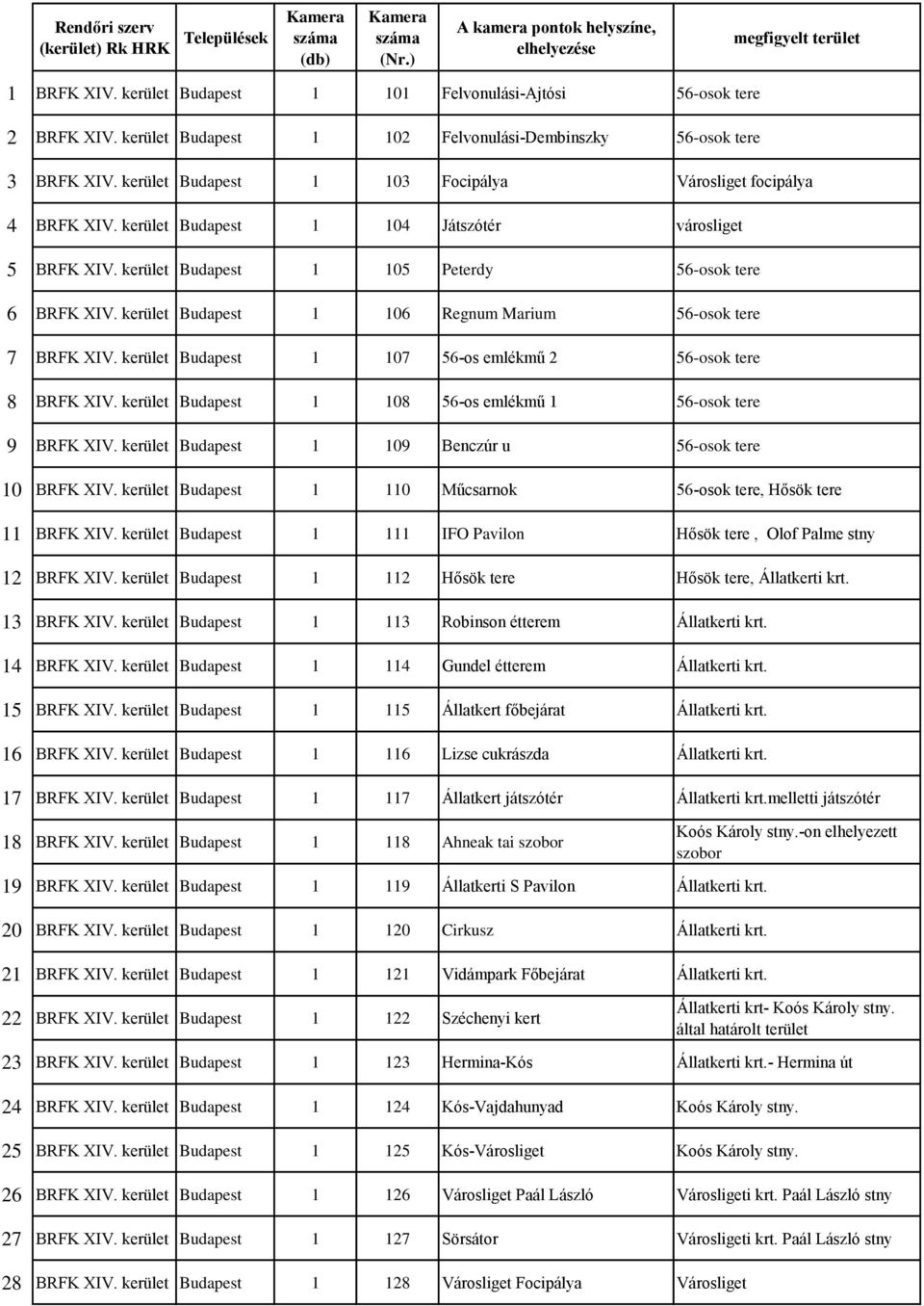 kerület Budapest 1 103 Focipálya Városliget focipálya 4 BRFK XIV. kerület Budapest 1 104 Játszótér városliget 5 BRFK XIV. kerület Budapest 1 105 Peterdy 56-osok tere 6 BRFK XIV.