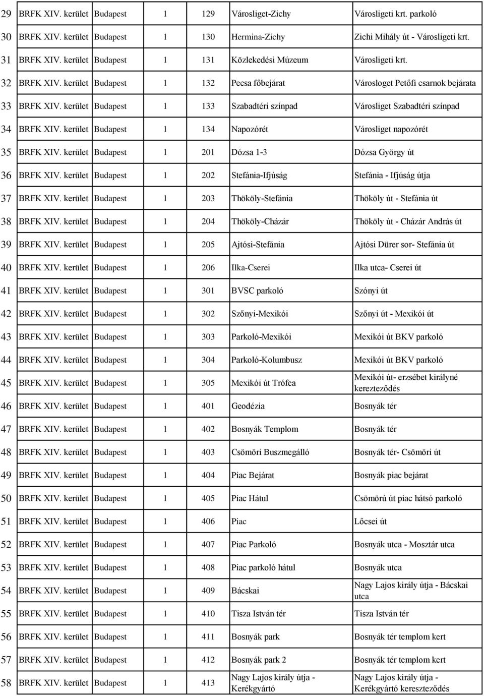 kerület Budapest 1 133 Szabadtéri színpad Városliget Szabadtéri színpad 34 BRFK XIV. kerület Budapest 1 134 Napozórét Városliget napozórét 35 BRFK XIV.