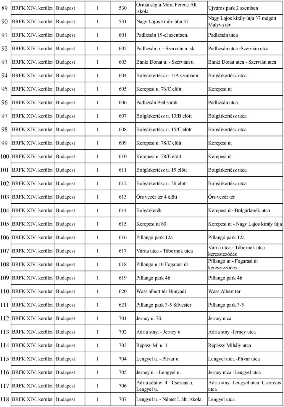 Padlizsán utca 92 BRFK XIV. kerület Budapest 1 602 Padlizsán u. - Szervián u. sk. Padlizsán utca -Szervián utca 93 BRFK XIV. kerület Budapest 1 603 Bánki Donát u. - Szervián u. Bánki Donát utca - Szervián utca 94 BRFK XIV.