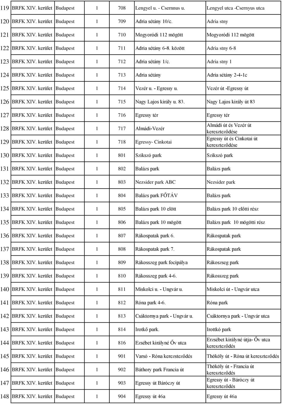 Adria stny 1 124 BRFK XIV. kerület Budapest 1 713 Adria sétány Adria sétány 2-4-1c 125 BRFK XIV. kerület Budapest 1 714 Vezér u. - Egressy u. Vezér út -Egressy út 126 BRFK XIV.