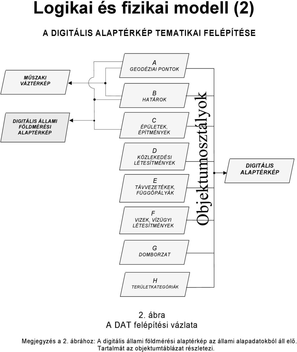 DIGITÁLIS ALAPTÉRKÉP F VIZEK, VÍZÜGYI LÉTESÍTMÉNYEK G DOMBORZAT H TERÜLETKATEGÓRIÁK 2.