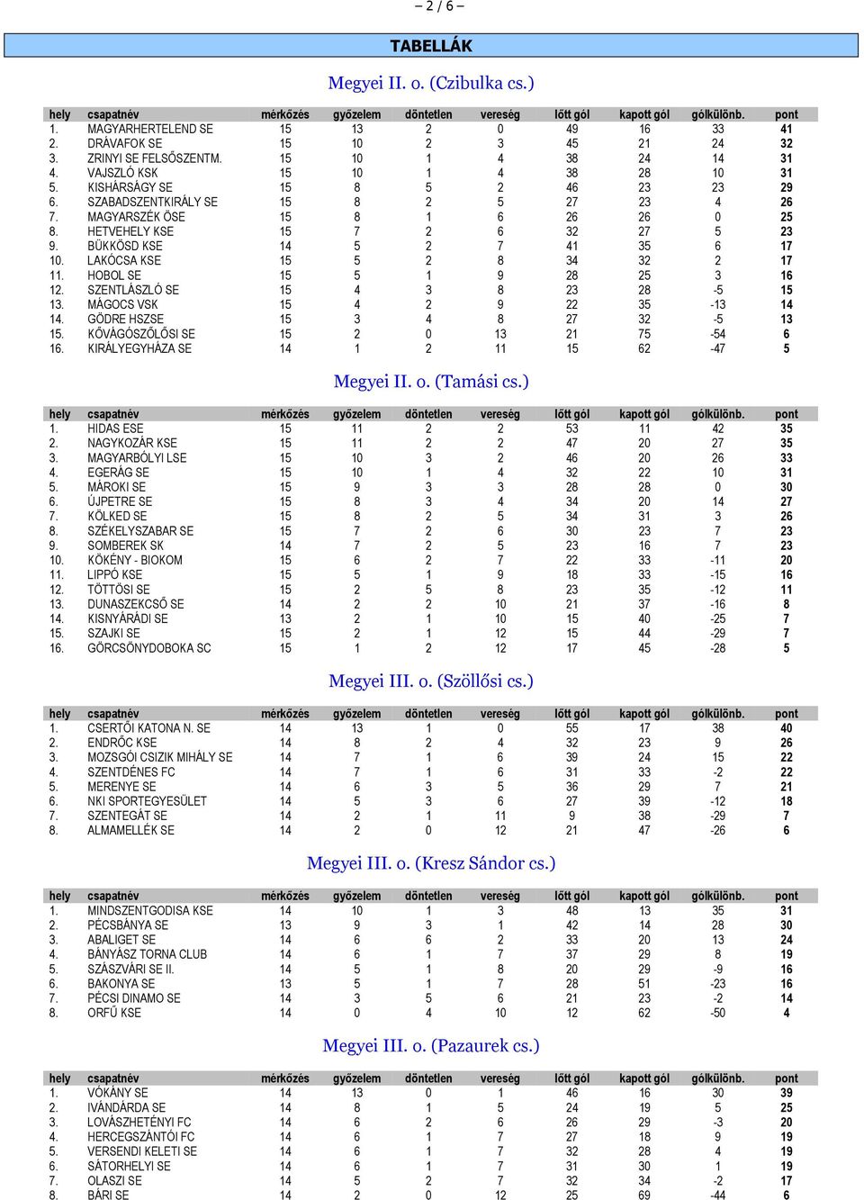 BÜKKÖSD KSE 14 5 2 7 41 35 6 17 10. LAKÓCSA KSE 15 5 2 8 34 32 2 17 11. HOBOL SE 15 5 1 9 28 25 3 16 12. SZENTLÁSZLÓ SE 15 4 3 8 23 28-5 15 13. MÁGOCS VSK 15 4 2 9 22 35-13 14 14.