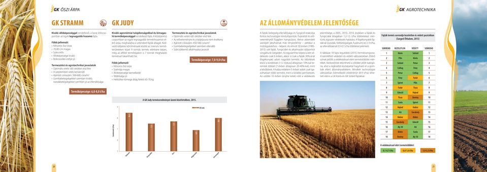 Gombabetegségekkel szemben kiváló, rozsdabetegségekkel szemben jó az ellenállósága Kiváló agronómiai tulajdonságokkal és kimagasló termőképességgel rendelkező fajta.