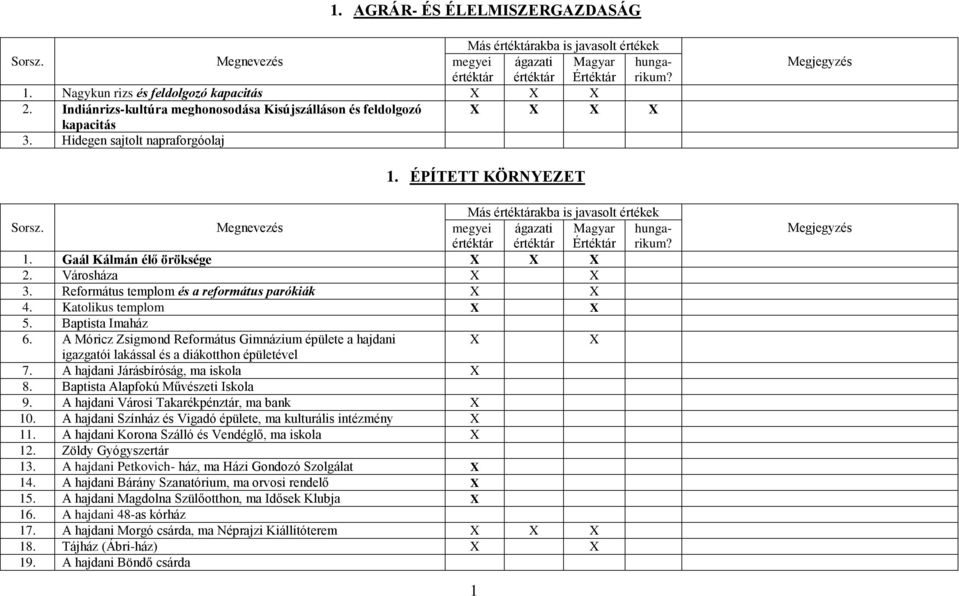 A hajdani Városi Takarékpénztár, ma bank 10. A hajdani Színház és Vigadó épülete, ma kulturális intézmény 11. A hajdani Korona Szálló és Vendéglő, ma iskola 12. Zöldy Gyógyszertár 13.