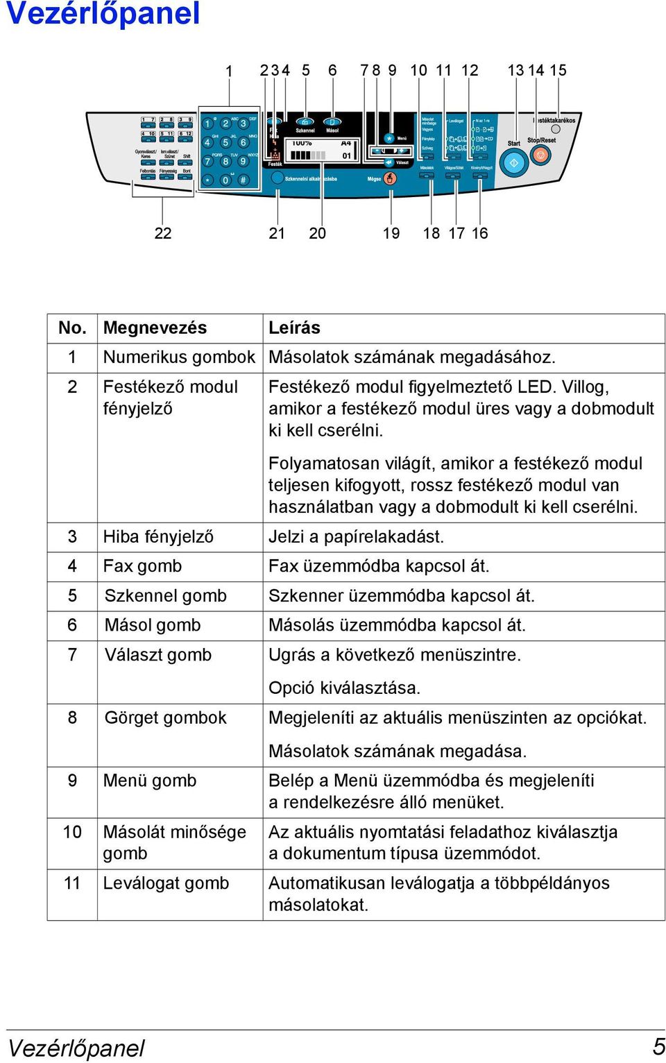 Folyamatosan világít, amikor a festékező modul teljesen kifogyott, rossz festékező modul van használatban vagy a dobmodult ki kell cserélni. 3 Hiba fényjelző Jelzi a papírelakadást.
