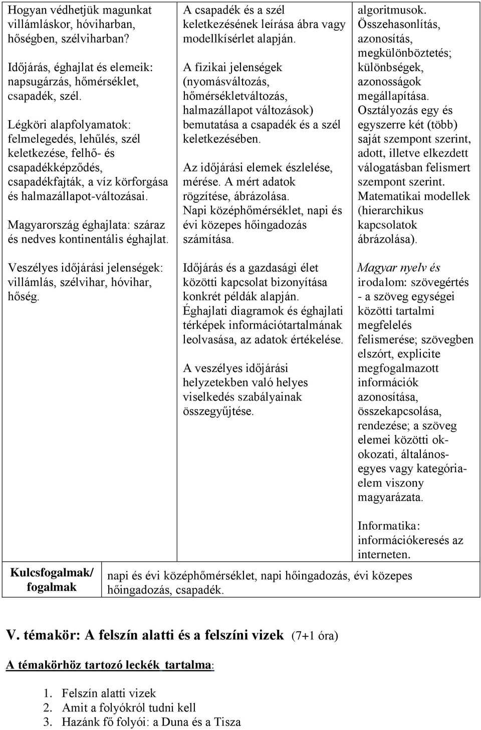 Magyarország éghajlata: száraz és nedves kontinentális éghajlat. Veszélyes időjárási jelenségek: villámlás, szélvihar, hóvihar, hőség.