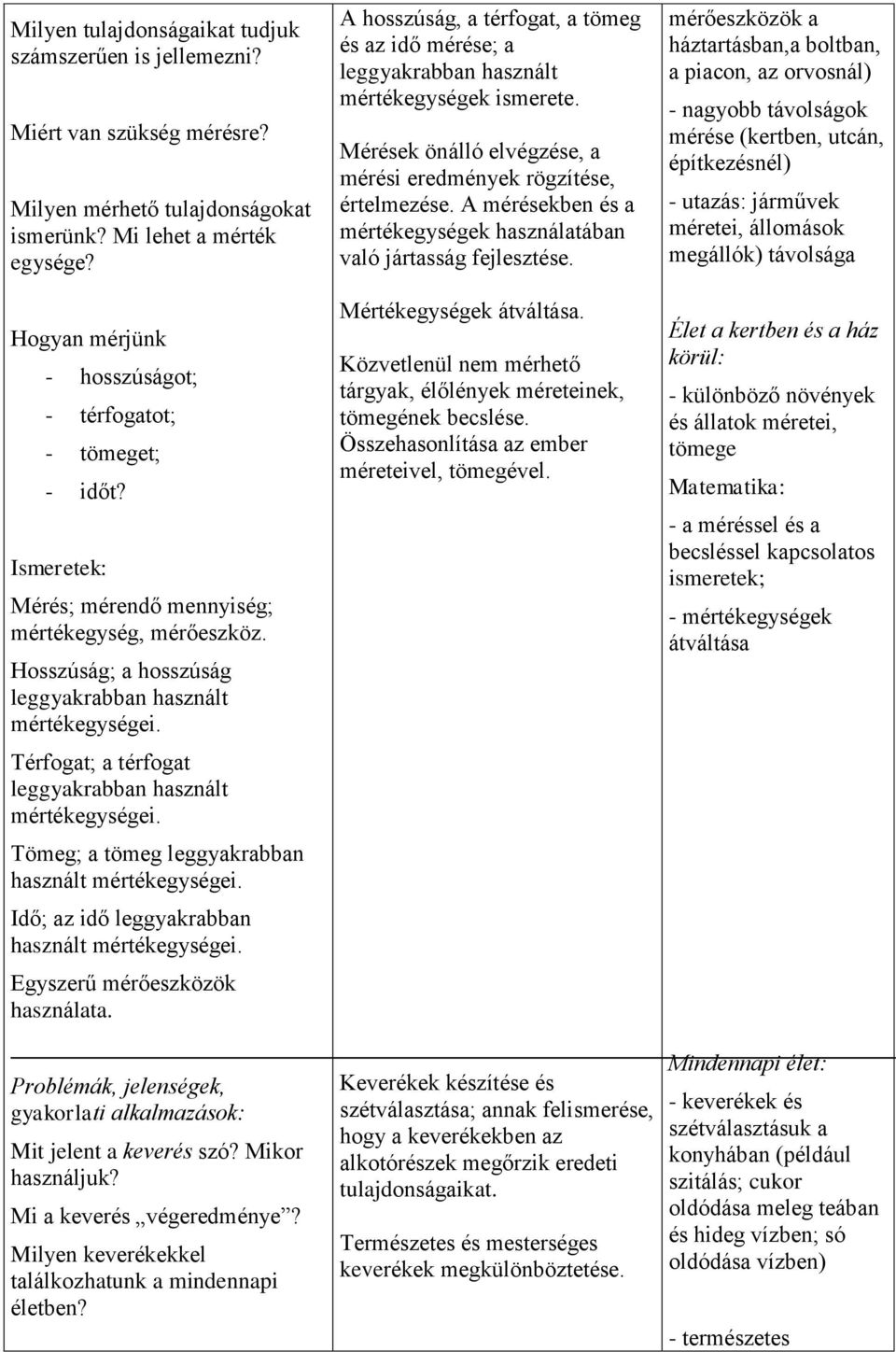 Térfogat; a térfogat leggyakrabban használt mértékegységei. Tömeg; a tömeg leggyakrabban használt mértékegységei. Idő; az idő leggyakrabban használt mértékegységei. Egyszerű mérőeszközök használata.