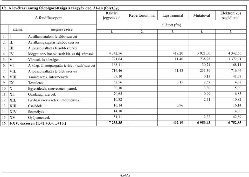 kir. és thj. városok 4 342,56 418,20 5 921,00 4 342,56 5. V. Városok és községek 1 721,64 11,40 738,28 1 372,91 6. VI. A közp. államigazgatás területi (szak)szervei 168,11 30,74 168,11 7. VII.